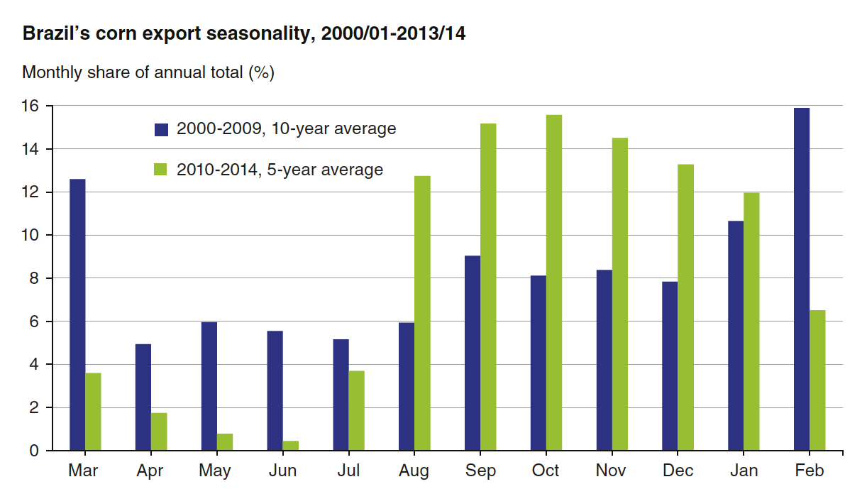 Brazil's corn export seasonality 2013/14 shown in a graph